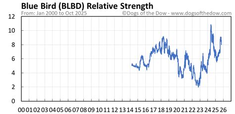 BLBD Stock Price Today (plus 7 insightful charts) • Dogs of the Dow