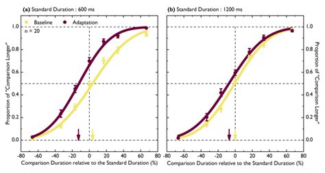 Mean Psychometric Functions Averaged Across Twenty Participants Are