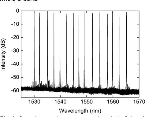 Figure From Compact Gb S Full C Band Tunable Transmitter Module