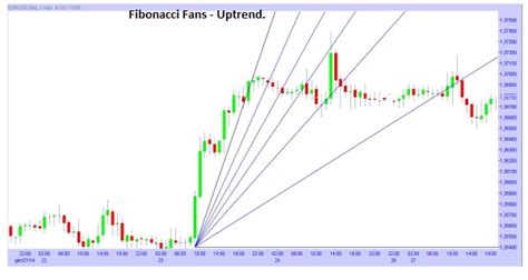 The Fibonacci Tools