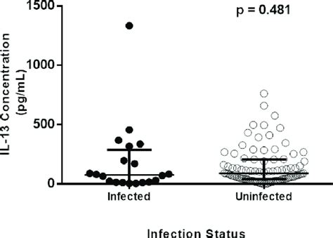 Comparison of IL-13 cytokine levels in schistosomiasis infected and ...