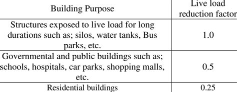 7 Live Load Reduction Factors Ecp 201 2008 Download Table