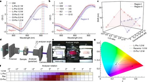 Chirality Sensor Based On Collective CD A Collective CD Spectra Of 2D