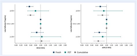 Figure From Impact Of Late Follicular Phase Elevated Serum