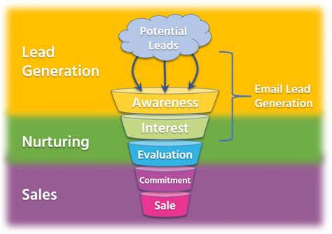 Understanding The B2B Marketing Funnel For Email Lead Generation