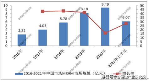 中国磁阻随机存储器（mram）行业分析报告 市场供需现状与发展动向研究薄膜磁性存储器