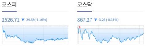 0710 개장체크 美 증시 6월 비농업 고용 둔화에도 Fed 금리 인상 기조 지속 전망 By 인포스탁데일리