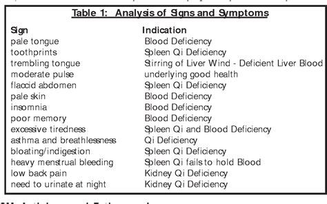 Table 1 From Treatment Of Qi And Blood Deficiency In Infertility