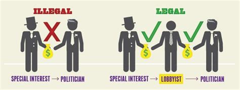 Is Lobbying Good or Bad? | RepresentUs