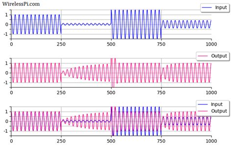 How Automatic Gain Control (AGC) Works | Wireless Pi