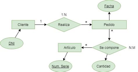 Qué es el Modelado de Datos