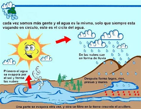 Érase una vez El ciclo del agua