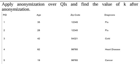 Solved Apply Anonymization Over Qis And Find The Value Of K