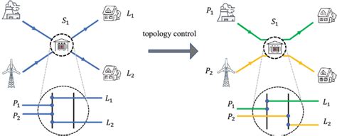 Illustration Of Power Grid Topology Control Via Substation Bus