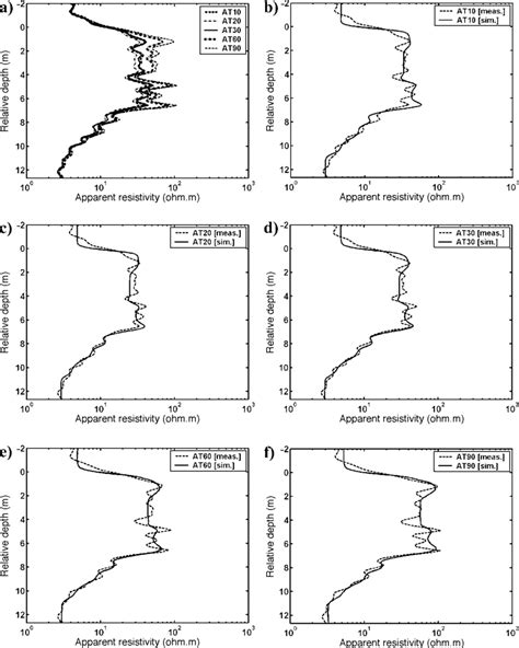 A Apparent Resistivity Logs Acquired In Well J H Across The Krider