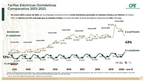 Tarifas Eléctricas Se Mantendrán Por Debajo De La Inflación Cfe Noticias Capital 21