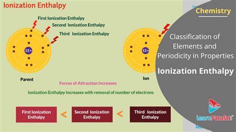 Classification Of Elements And Periodicity In Properties Class 11 Ionization Enthalpy Youtube