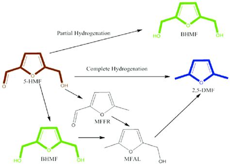 Scheme 1 Reaction Pathway Of 5 Hmf Hydrogenation Download Scientific