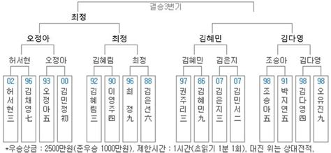 최정 Vs 오정아 1시 하림배 여자국수전 준결승 바둑타임