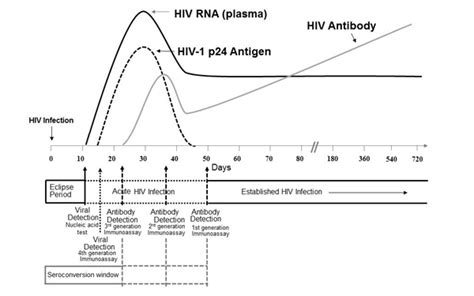 BioPlex 2200 HIV Ag Ab Clinical Diagnostics Bio Rad