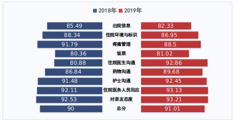 2019年度全国三级公立医院绩效考核国家监测分析有关情况的通报