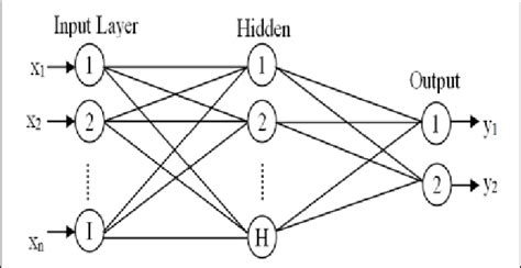 Diagram of an ANN Structure | Download Scientific Diagram