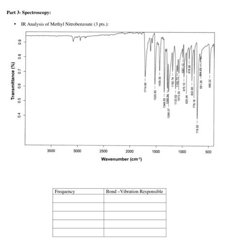 Solved Ir Analysis Of Methyl Nitrobenzoate 3 Pts Nmr