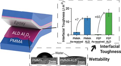 使用ald表面处理增强了热塑性 环氧树脂界面的界面韧性acs Applied Materials And Interfaces X Mol