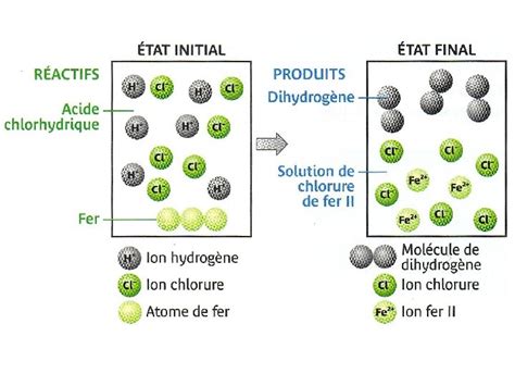 Chapitre V Reaction Entre Lacide Chlorhydrique Et Le