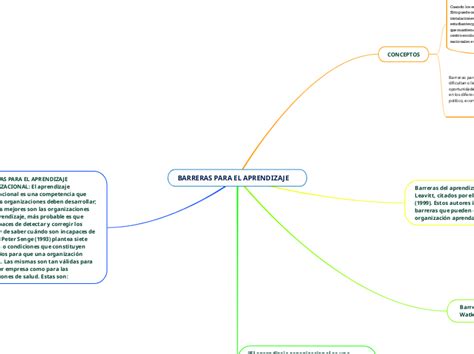 BARRERAS PARA EL APRENDIZAJE Mind Map