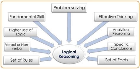 Logical Reasoning Wikipedia Informacionpublica Svet Gob Gt