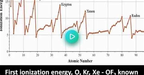 Noble Gas Compounds Concepts In Chemistry Album On Imgur