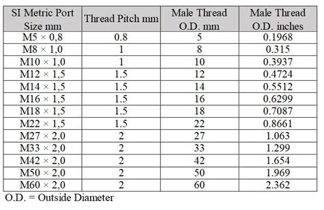 Metric Hydraulic Fittings Identification Chart - QC Hydraulics