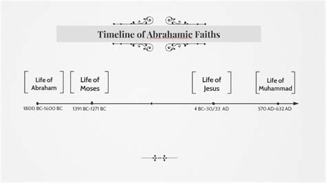 Timeline of Abrahamic Faiths by Firuzeh Alihaji