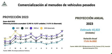 Venta De Veh Culos Pesados Contin A En Crecimiento A Doble D Gito