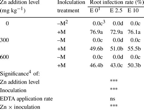 Proportion Of Maize Root Length Colonized By The Mycorrhizal Fungus