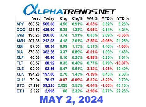 Stock Market Video Analysis May 2 2024 Alphatrends