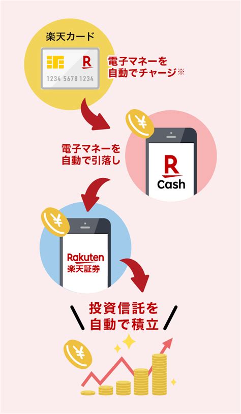 楽天キャッシュ（電子マネー）で投信積立 取引ガイド 投資信託 楽天証券