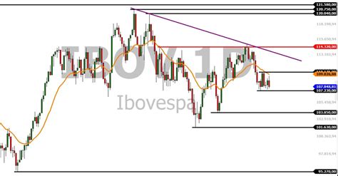 Ibovespa Está “sob Pressão” De Suporte Próximo Dos 107 Mil Pontos