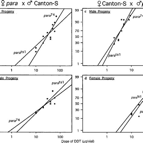 A±d Sex Linkage Of Para Associated Ddt Resistance Doseresponse Curves