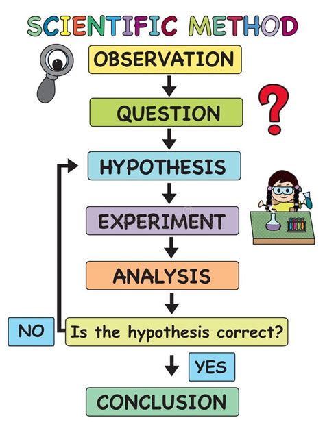 Scientific Method Landing Page Template Scientists Laboratory