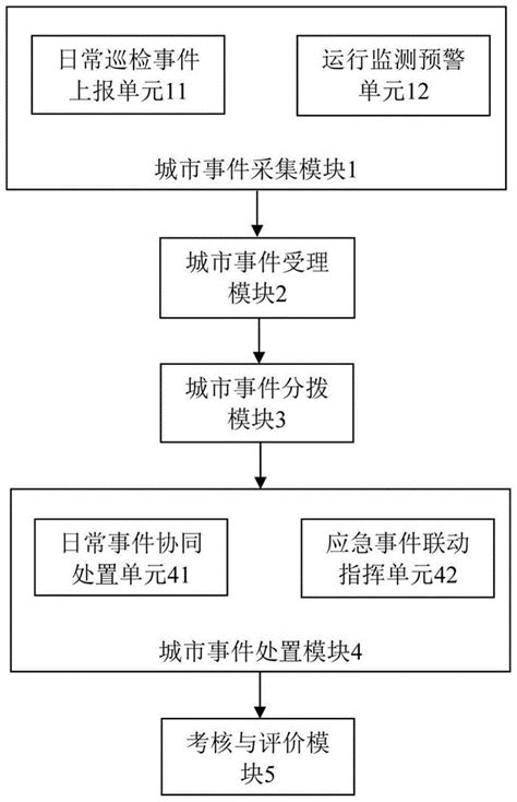 一种城市事件分拨处置方法、系统、电子设备及存储介质与流程