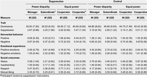 Descriptive Statistics Means And Standard Deviations Download