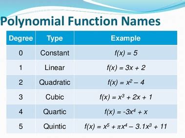 Polynomials - Polynomials