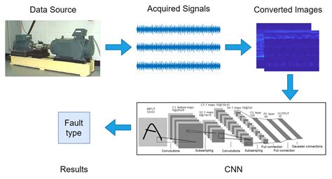 Sensors Free Full Text Deep Learning Techniques In Intelligent