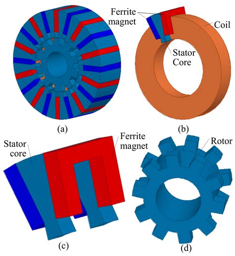 Energies Free Full Text Robust Design Of A Low Cost Permanent Magnet Motor With Soft