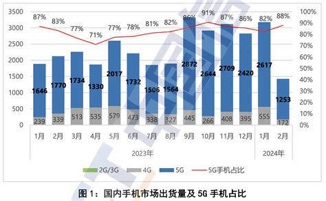 中国信通院：2024年2月国内手机市场运行分析报告5g新浪科技新浪网