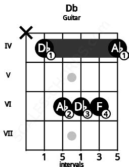 Db Guitar Chord | Db major triad | Scales-Chords