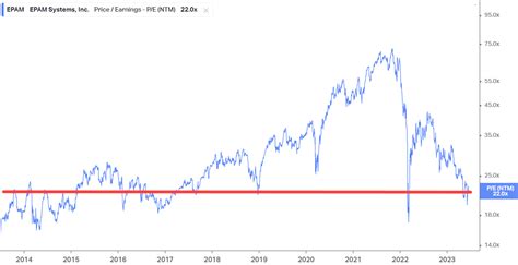 Epam Systems Stock Does The Price Make It Interesting Seeking Alpha