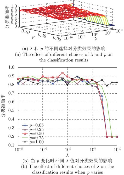 一种基于Dropout约束深度极限学习机的雷达目标分类算法